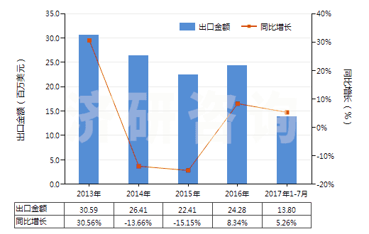 2013-2017年7月中國過氧化苯甲酰及苯甲酰氯(HS29163200)出口總額及增速統(tǒng)計